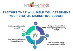 Factors That Will Help You Determine Your Digital Marketing Budget