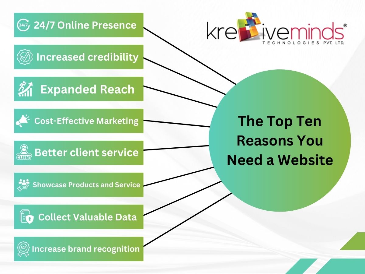 Top Ten Reasons You Need a Website
